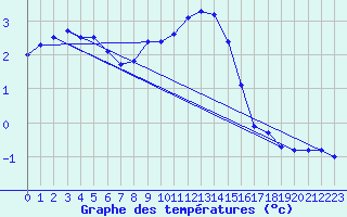 Courbe de tempratures pour Deuselbach