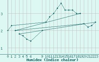 Courbe de l'humidex pour Orskar