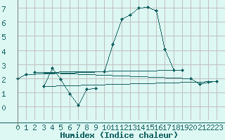 Courbe de l'humidex pour Johnstown Castle