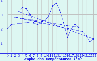 Courbe de tempratures pour Lobbes (Be)