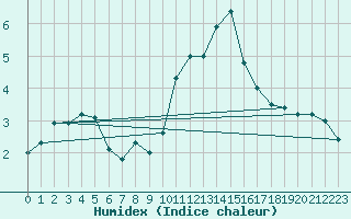 Courbe de l'humidex pour Mende - Chabrits (48)