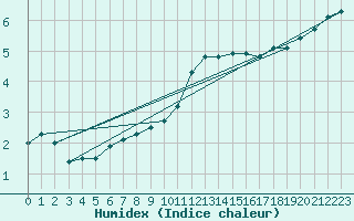 Courbe de l'humidex pour Spa - La Sauvenire (Be)