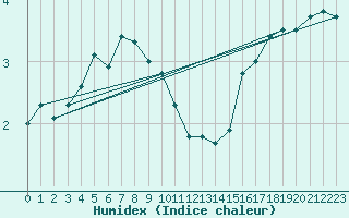 Courbe de l'humidex pour Nahkiainen