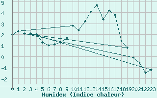 Courbe de l'humidex pour Ble / Mulhouse (68)