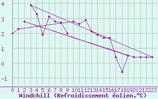 Courbe du refroidissement olien pour La Brvine (Sw)