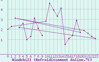 Courbe du refroidissement olien pour Maseskar