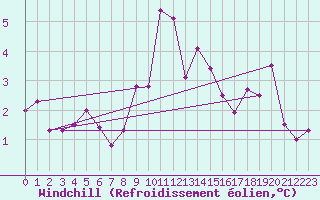 Courbe du refroidissement olien pour Saint Michael Im Lungau