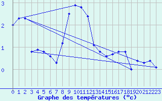 Courbe de tempratures pour Piotta