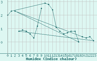 Courbe de l'humidex pour Piotta