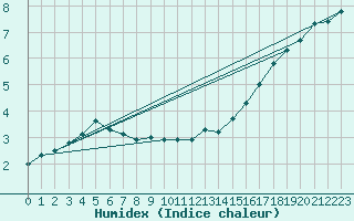 Courbe de l'humidex pour Dudince