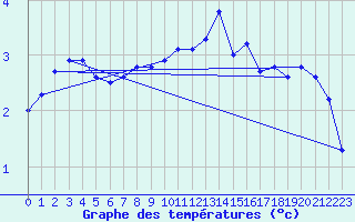 Courbe de tempratures pour Herhet (Be)