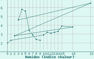 Courbe de l'humidex pour Saint-Vrand (69)