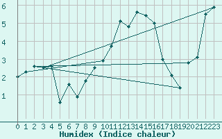 Courbe de l'humidex pour Siegsdorf-Hoell