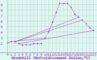 Courbe du refroidissement olien pour Blois-l