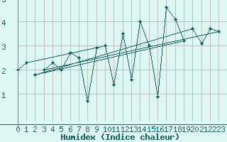 Courbe de l'humidex pour Thorshavn