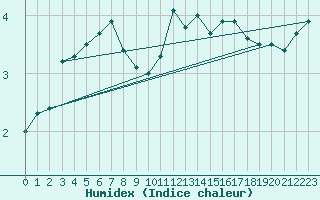 Courbe de l'humidex pour Kleine-Brogel (Be)