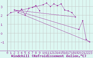 Courbe du refroidissement olien pour West Freugh
