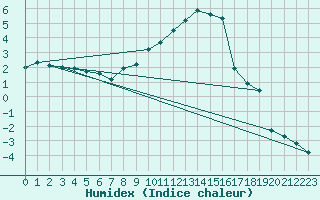 Courbe de l'humidex pour La Brvine (Sw)