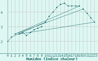 Courbe de l'humidex pour Waldmunchen