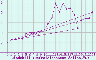 Courbe du refroidissement olien pour Leiser Berge
