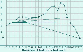 Courbe de l'humidex pour Bruxelles (Be)
