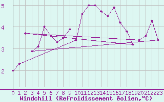 Courbe du refroidissement olien pour Kyritz