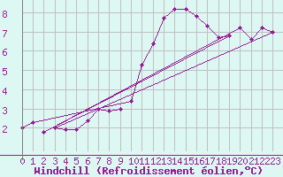 Courbe du refroidissement olien pour Boulaide (Lux)