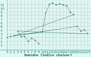 Courbe de l'humidex pour Biarritz (64)