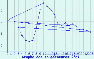 Courbe de tempratures pour Fishbach