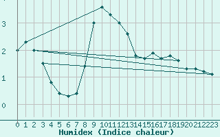 Courbe de l'humidex pour Fishbach