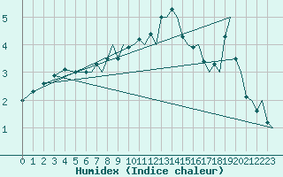 Courbe de l'humidex pour Bergen / Flesland