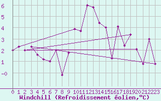 Courbe du refroidissement olien pour Cazaux (33)
