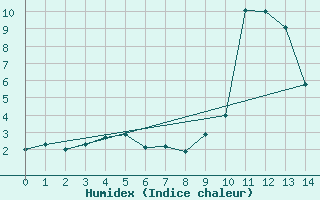 Courbe de l'humidex pour Saint-Vran (05)