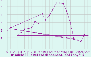 Courbe du refroidissement olien pour Remich (Lu)