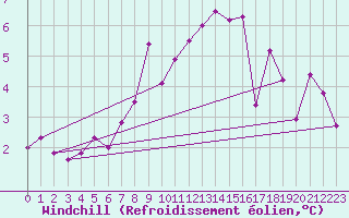 Courbe du refroidissement olien pour Valley