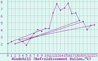 Courbe du refroidissement olien pour Schpfheim
