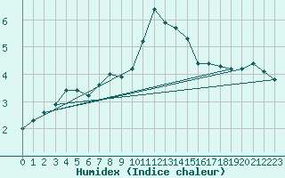 Courbe de l'humidex pour Feldberg-Schwarzwald (All)