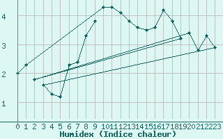 Courbe de l'humidex pour Boltigen