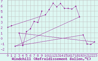 Courbe du refroidissement olien pour Belorado