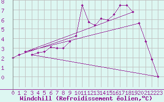 Courbe du refroidissement olien pour Mulhouse (68)