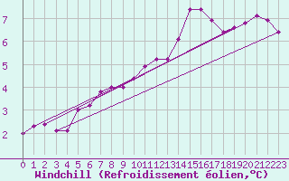 Courbe du refroidissement olien pour Melun (77)