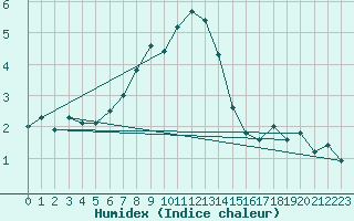 Courbe de l'humidex pour Guetsch