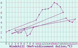 Courbe du refroidissement olien pour Argentan (61)