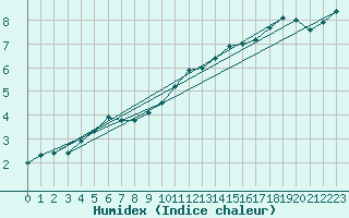 Courbe de l'humidex pour Spadeadam