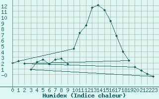 Courbe de l'humidex pour Selonnet (04)