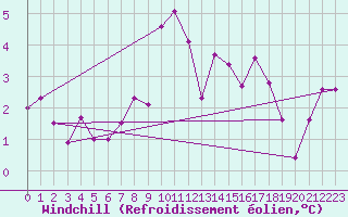 Courbe du refroidissement olien pour Inverbervie