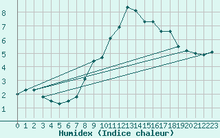 Courbe de l'humidex pour Berne Liebefeld (Sw)