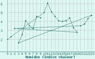 Courbe de l'humidex pour Veszprem / Szentkiralyszabadja
