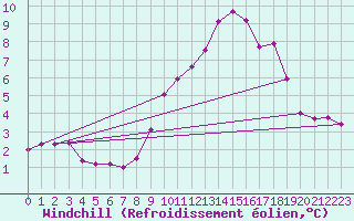 Courbe du refroidissement olien pour Saint-Bonnet-de-Four (03)