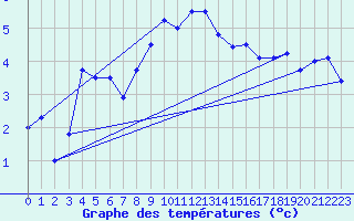 Courbe de tempratures pour Harzgerode